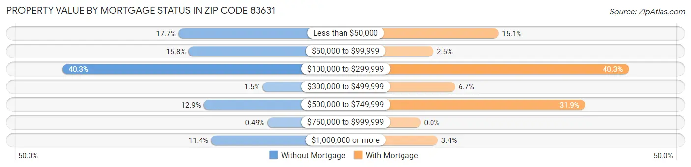 Property Value by Mortgage Status in Zip Code 83631