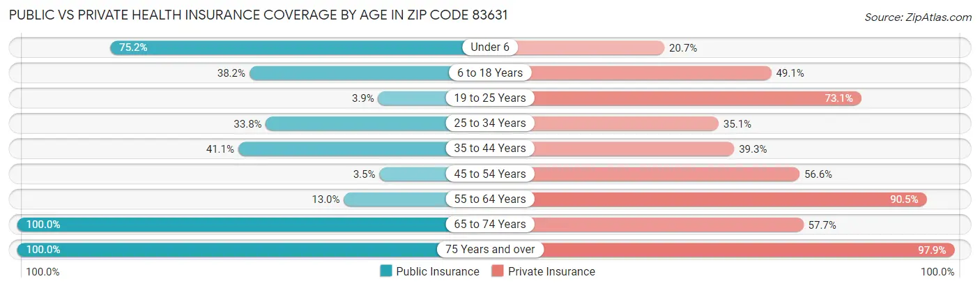 Public vs Private Health Insurance Coverage by Age in Zip Code 83631