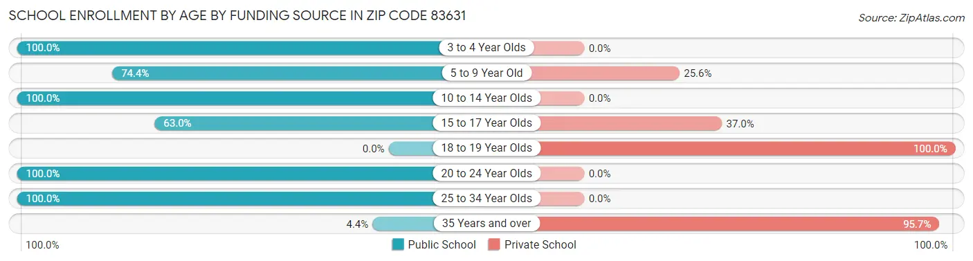 School Enrollment by Age by Funding Source in Zip Code 83631