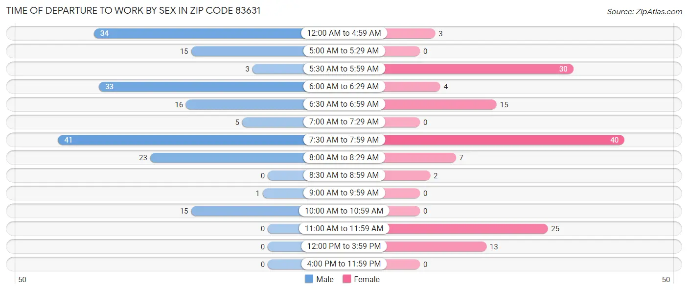 Time of Departure to Work by Sex in Zip Code 83631