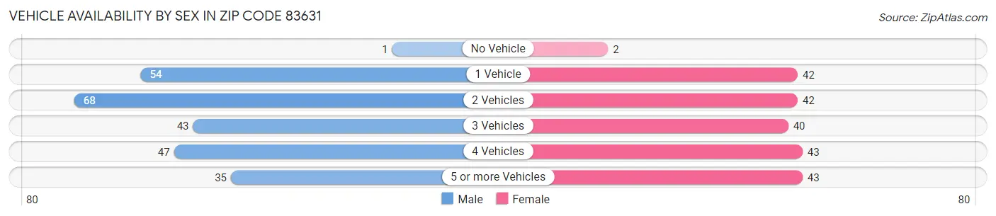 Vehicle Availability by Sex in Zip Code 83631