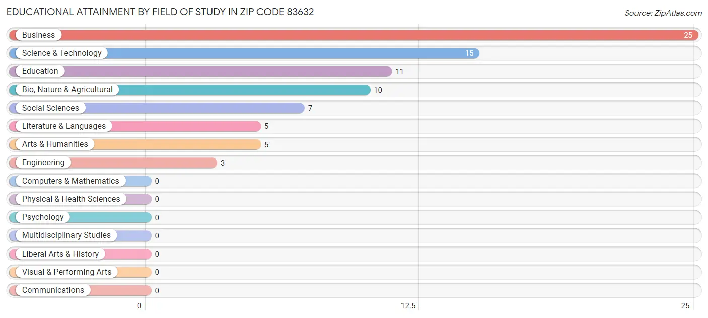 Educational Attainment by Field of Study in Zip Code 83632