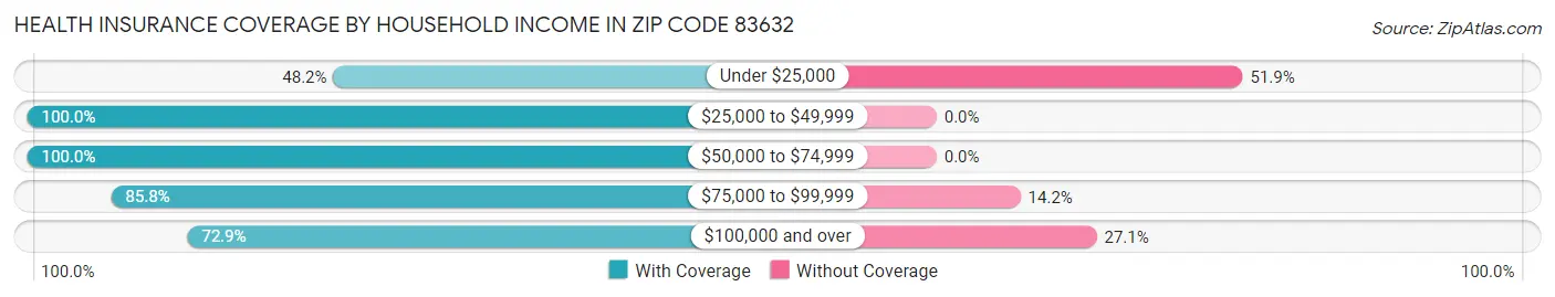 Health Insurance Coverage by Household Income in Zip Code 83632
