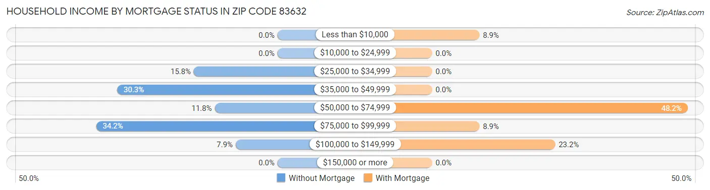 Household Income by Mortgage Status in Zip Code 83632