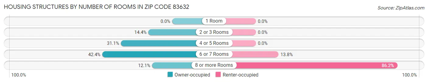 Housing Structures by Number of Rooms in Zip Code 83632