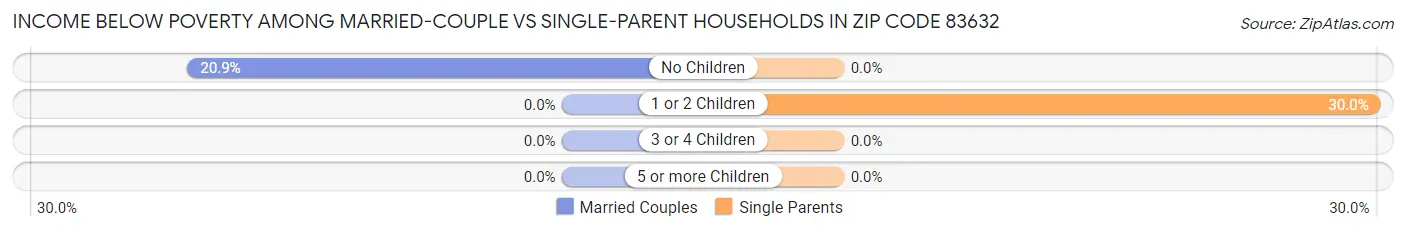 Income Below Poverty Among Married-Couple vs Single-Parent Households in Zip Code 83632