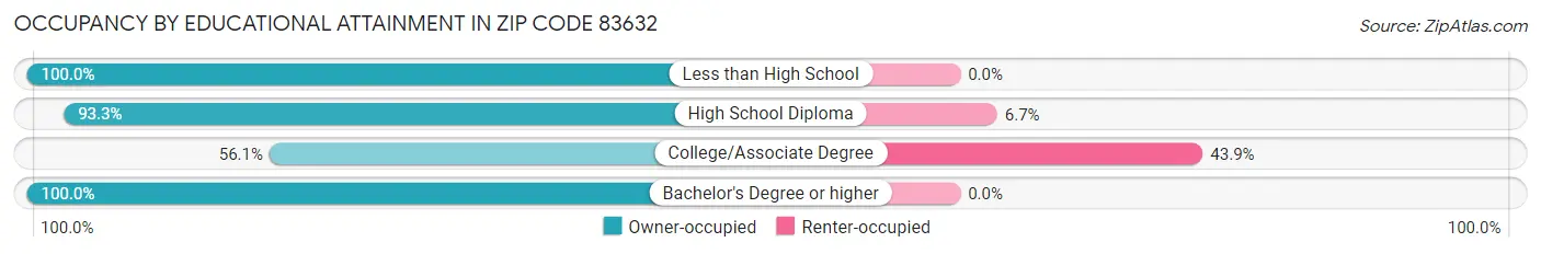 Occupancy by Educational Attainment in Zip Code 83632