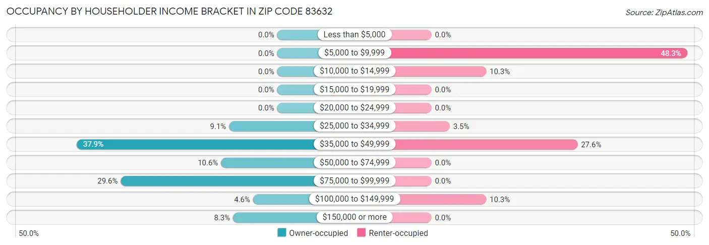 Occupancy by Householder Income Bracket in Zip Code 83632