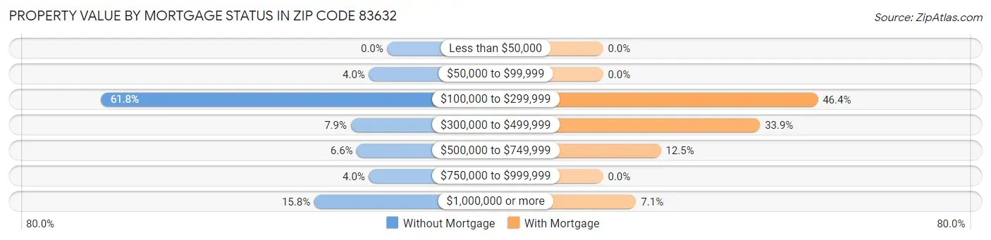 Property Value by Mortgage Status in Zip Code 83632