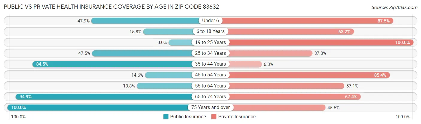 Public vs Private Health Insurance Coverage by Age in Zip Code 83632