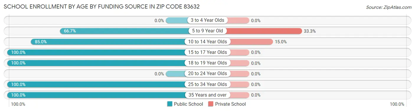 School Enrollment by Age by Funding Source in Zip Code 83632