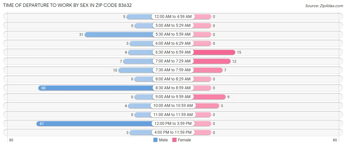 Time of Departure to Work by Sex in Zip Code 83632