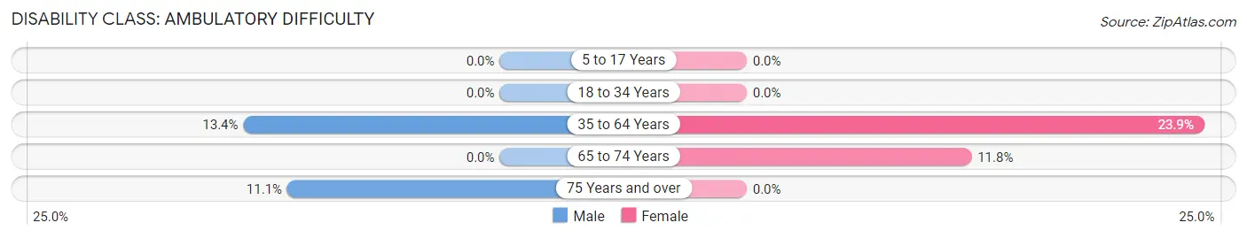 Disability in Zip Code 83633: <span>Ambulatory Difficulty</span>