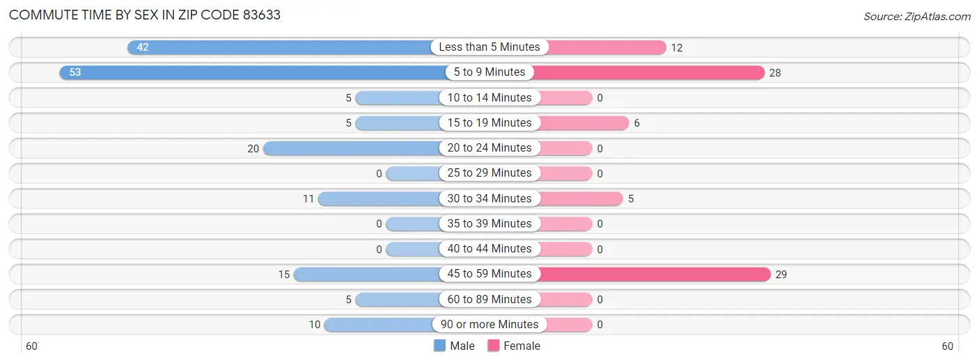 Commute Time by Sex in Zip Code 83633