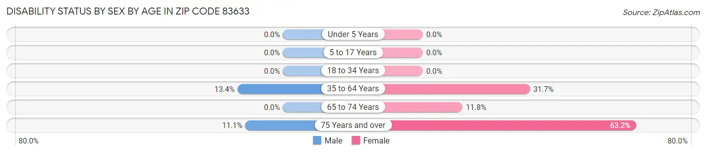 Disability Status by Sex by Age in Zip Code 83633