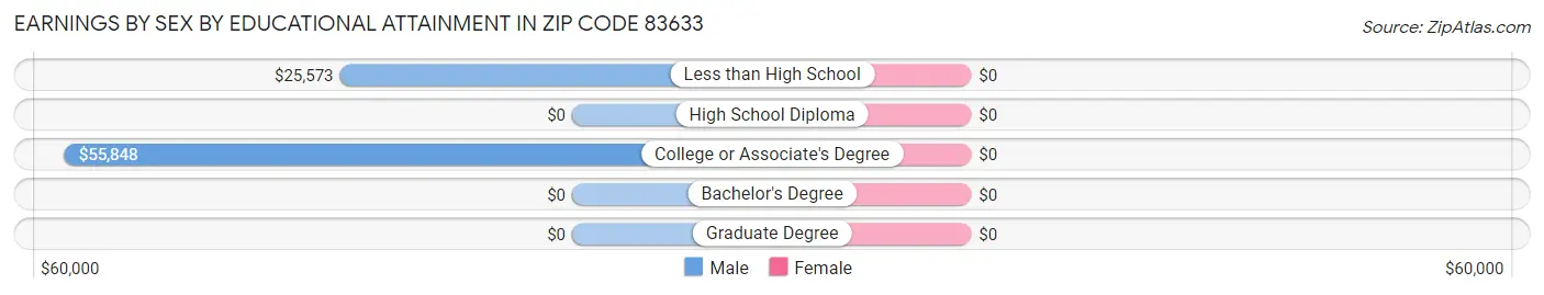 Earnings by Sex by Educational Attainment in Zip Code 83633