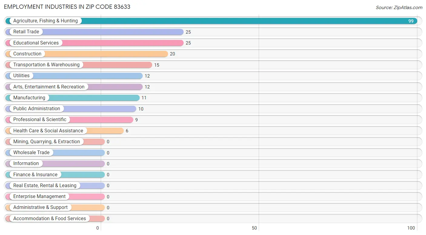 Employment Industries in Zip Code 83633