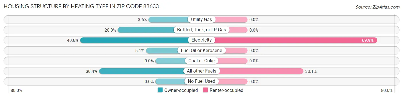 Housing Structure by Heating Type in Zip Code 83633