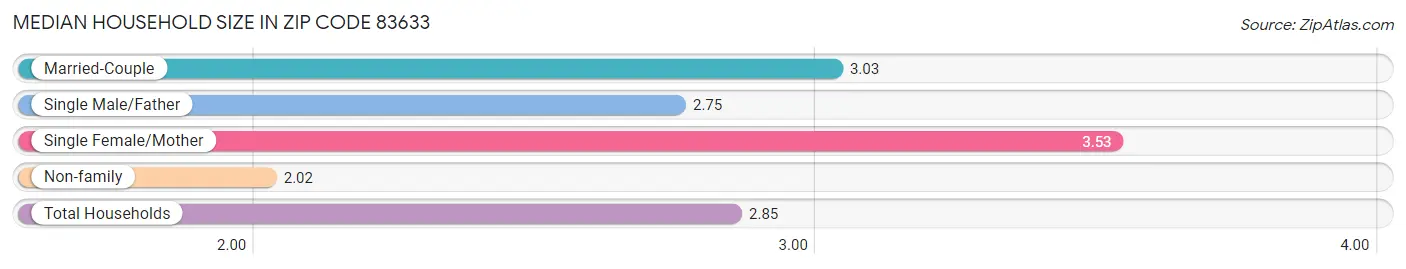 Median Household Size in Zip Code 83633