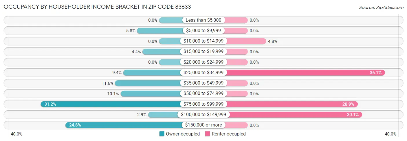 Occupancy by Householder Income Bracket in Zip Code 83633