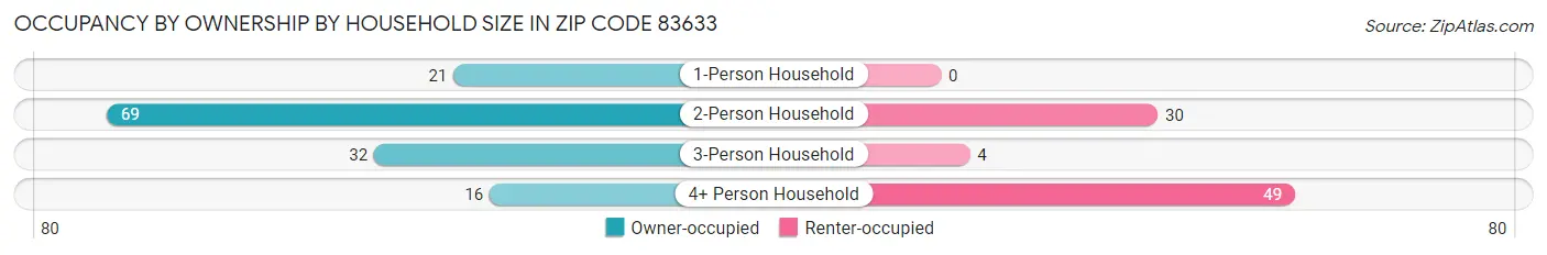 Occupancy by Ownership by Household Size in Zip Code 83633