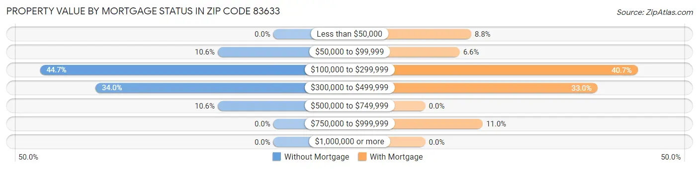 Property Value by Mortgage Status in Zip Code 83633