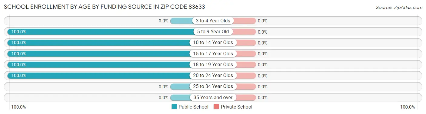 School Enrollment by Age by Funding Source in Zip Code 83633