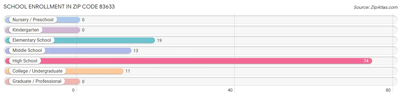 School Enrollment in Zip Code 83633