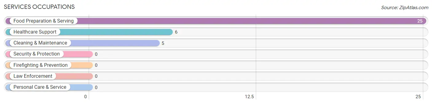 Services Occupations in Zip Code 83633