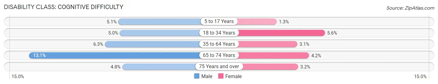 Disability in Zip Code 83634: <span>Cognitive Difficulty</span>