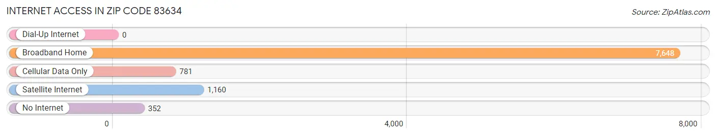 Internet Access in Zip Code 83634