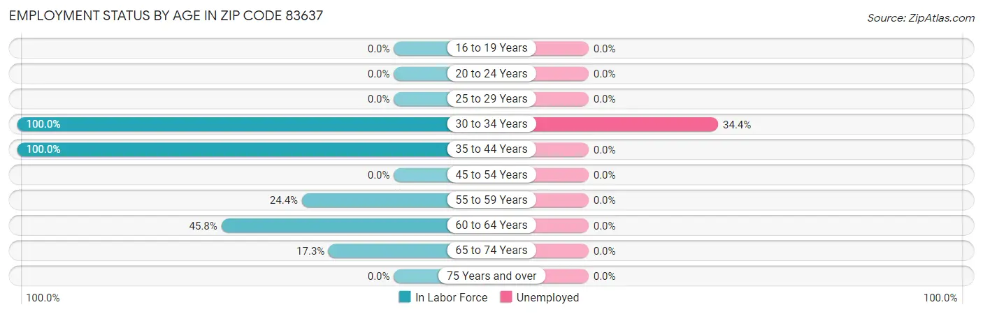 Employment Status by Age in Zip Code 83637