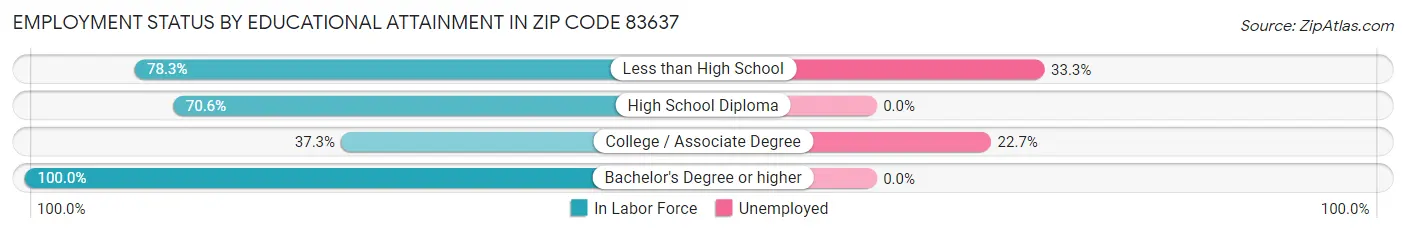 Employment Status by Educational Attainment in Zip Code 83637