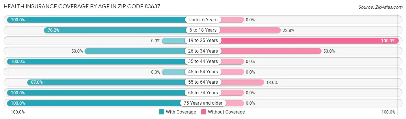 Health Insurance Coverage by Age in Zip Code 83637