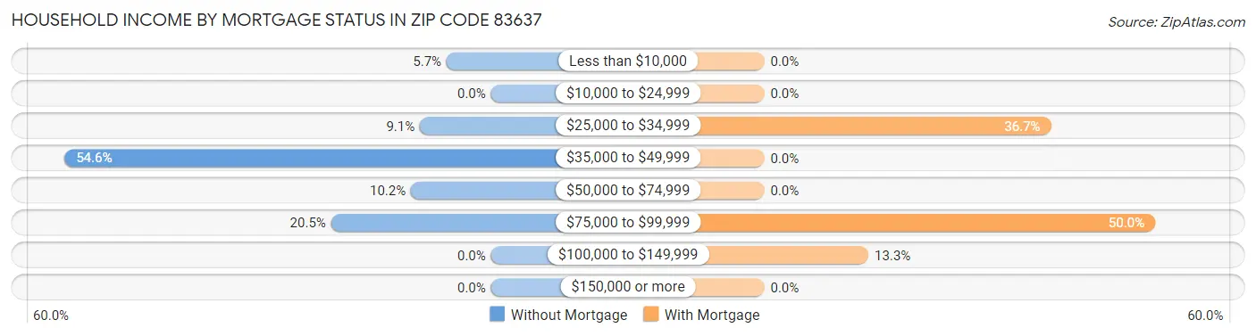 Household Income by Mortgage Status in Zip Code 83637