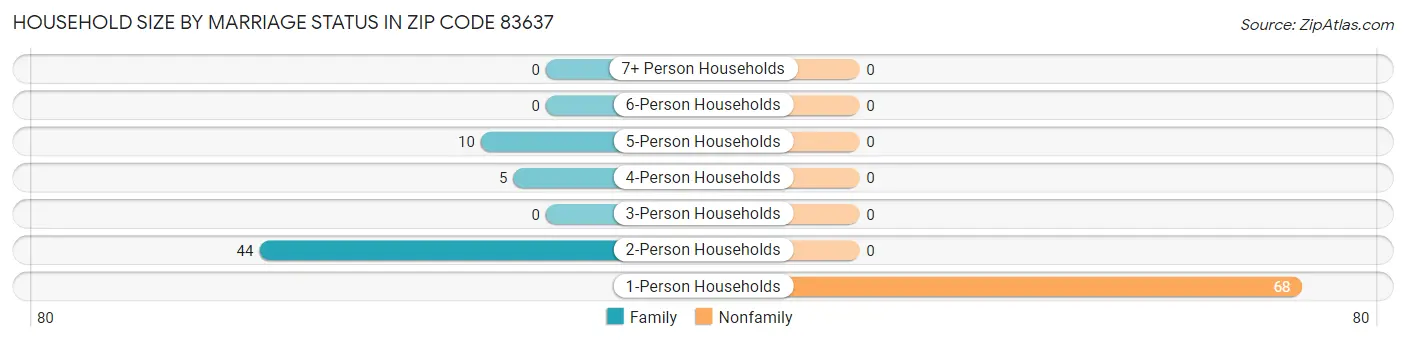 Household Size by Marriage Status in Zip Code 83637