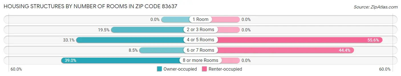 Housing Structures by Number of Rooms in Zip Code 83637