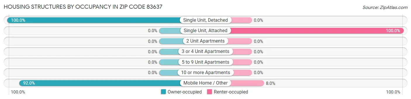 Housing Structures by Occupancy in Zip Code 83637