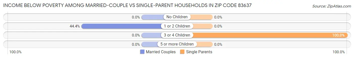 Income Below Poverty Among Married-Couple vs Single-Parent Households in Zip Code 83637