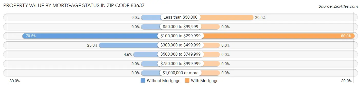 Property Value by Mortgage Status in Zip Code 83637