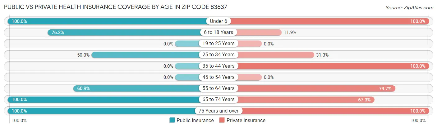 Public vs Private Health Insurance Coverage by Age in Zip Code 83637