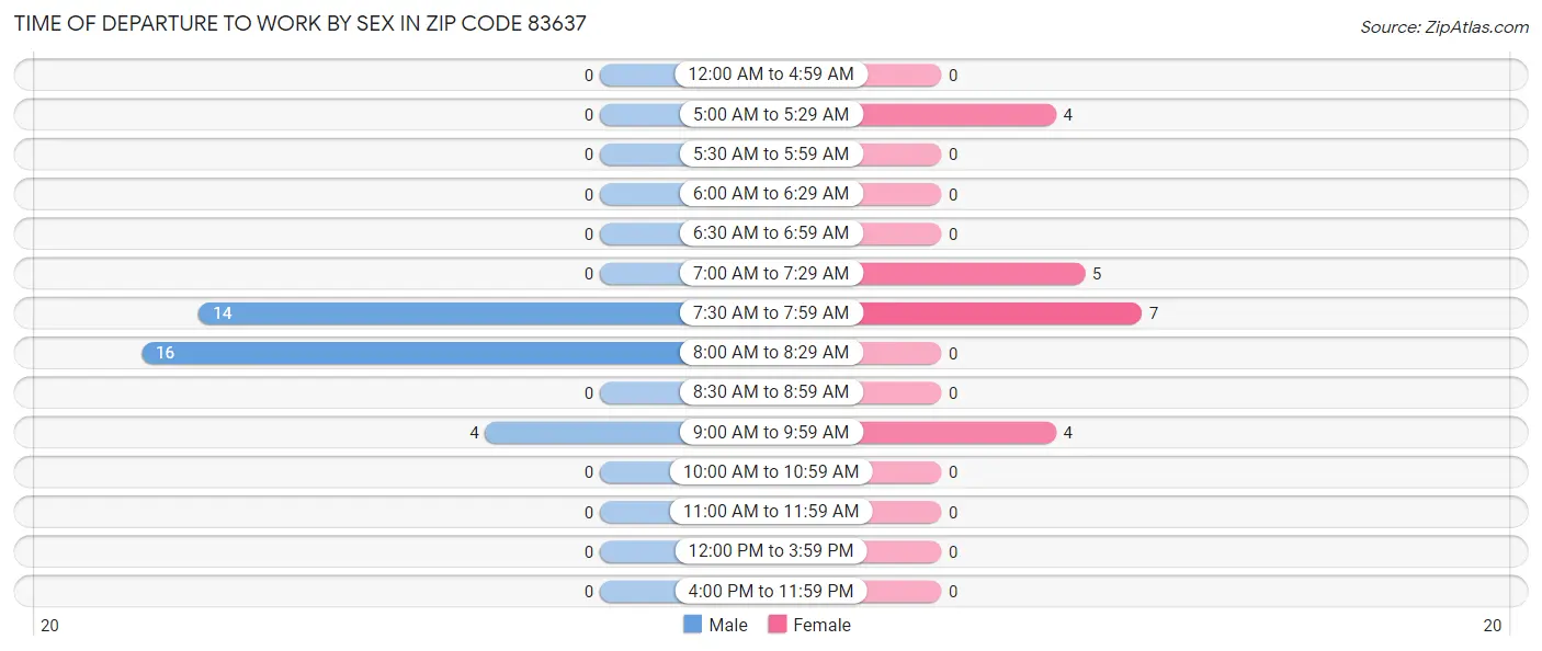 Time of Departure to Work by Sex in Zip Code 83637