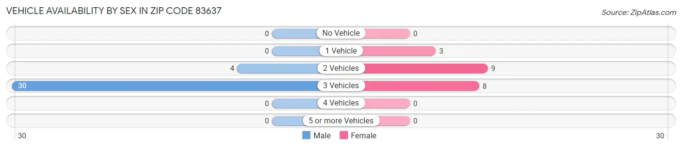 Vehicle Availability by Sex in Zip Code 83637