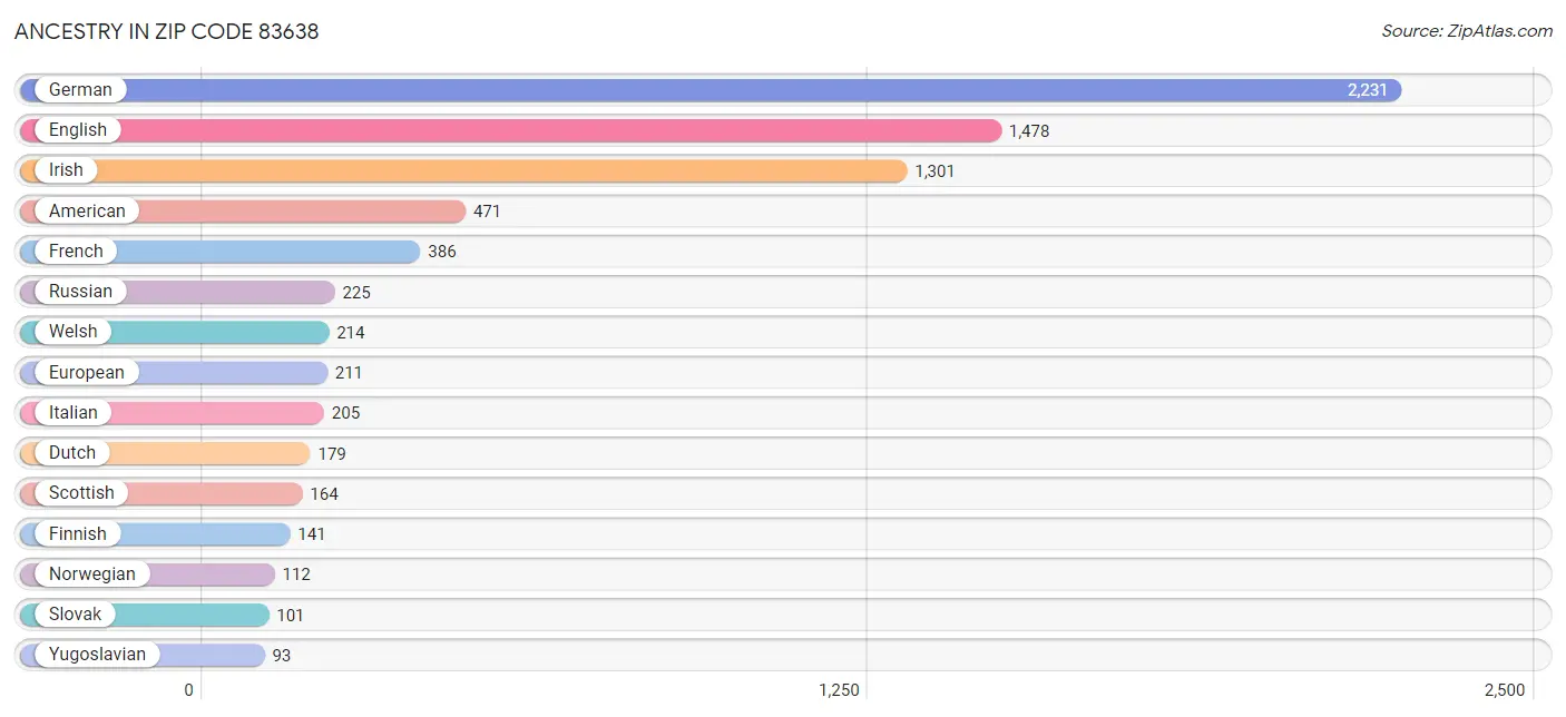 Ancestry in Zip Code 83638