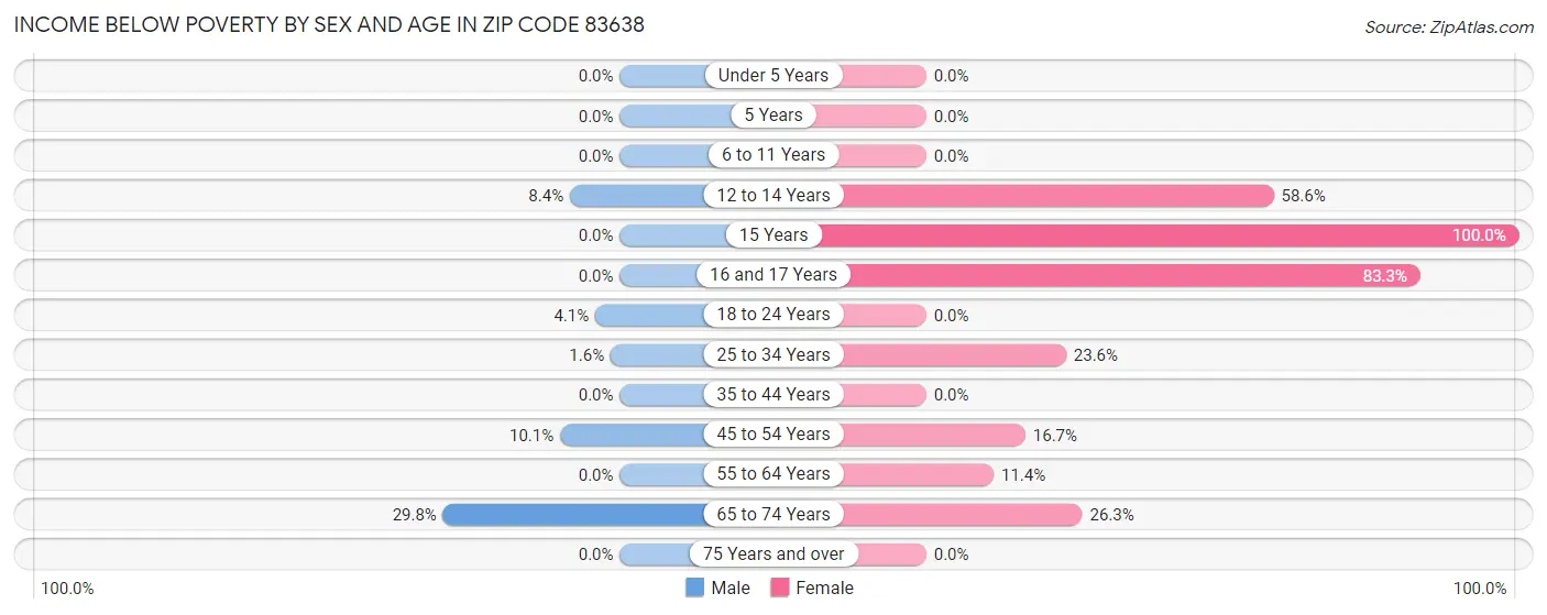 Income Below Poverty by Sex and Age in Zip Code 83638