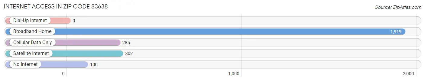 Internet Access in Zip Code 83638