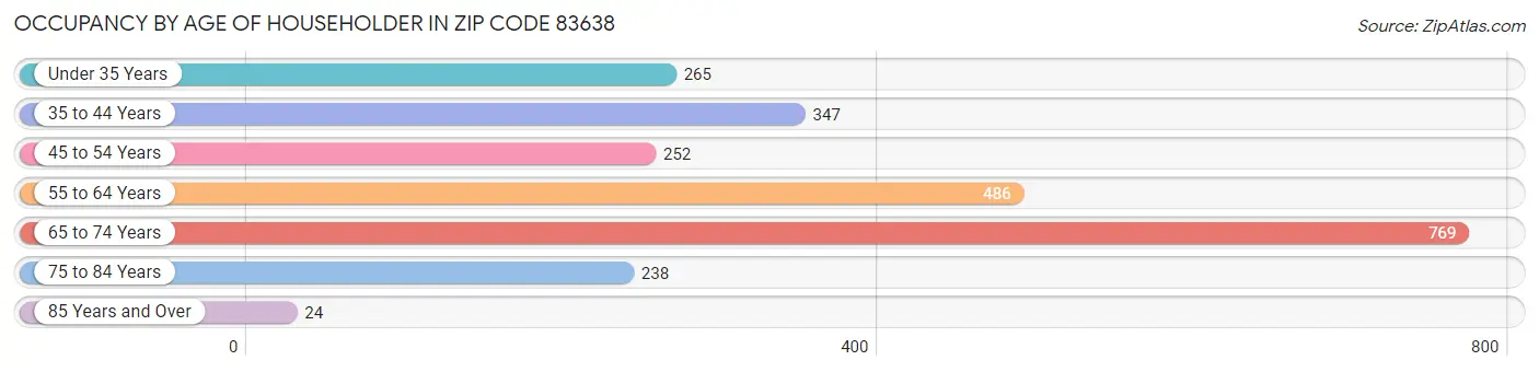 Occupancy by Age of Householder in Zip Code 83638