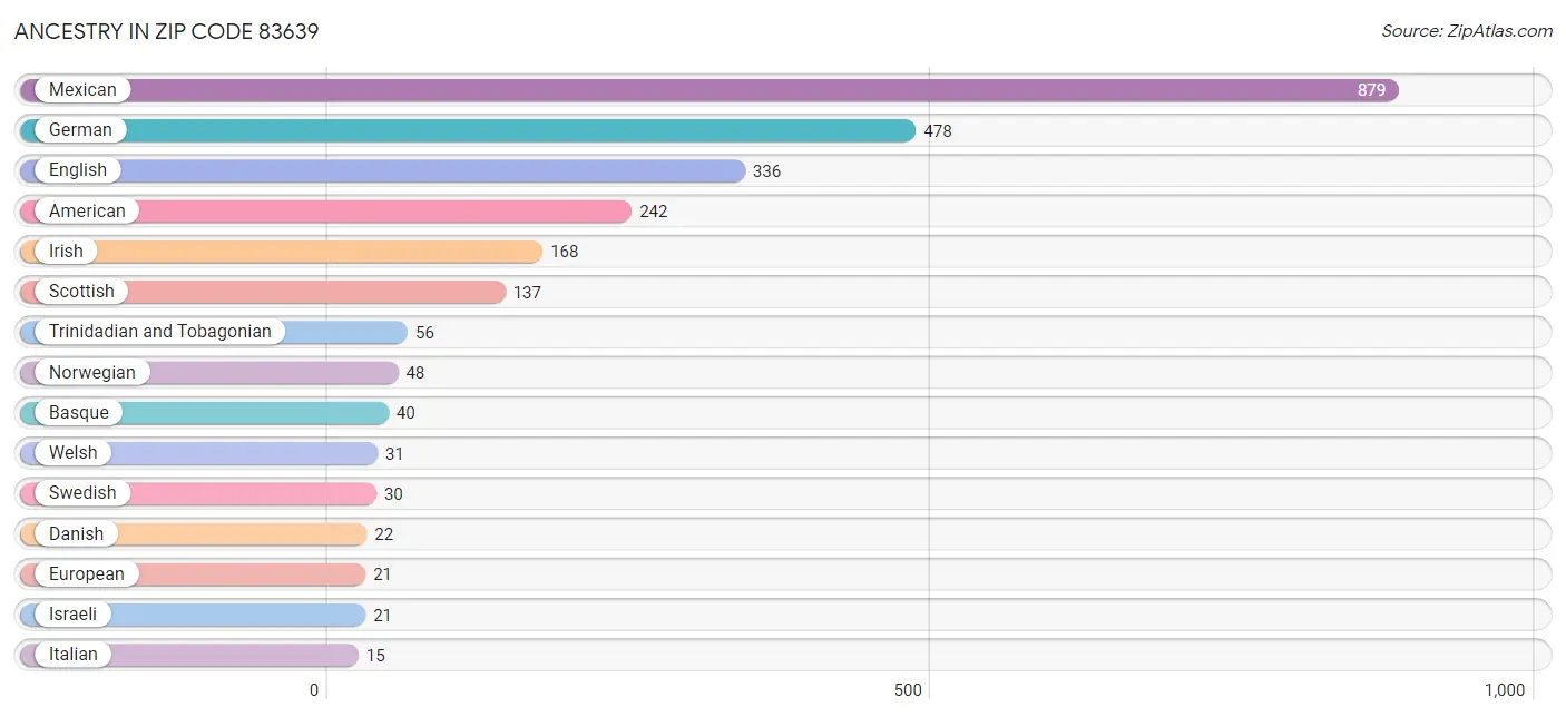 Ancestry in Zip Code 83639