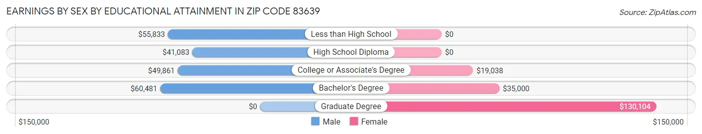 Earnings by Sex by Educational Attainment in Zip Code 83639
