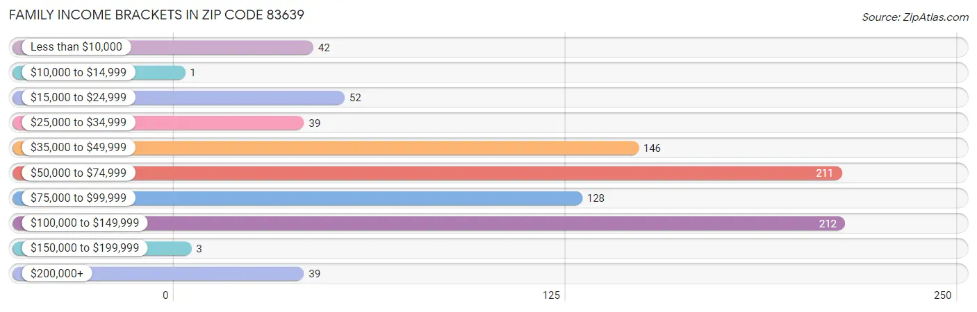 Family Income Brackets in Zip Code 83639